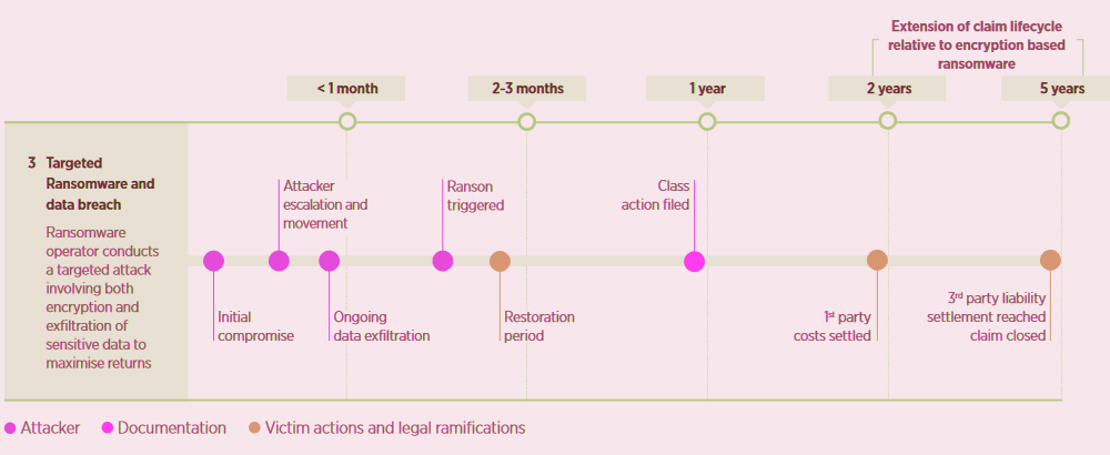 Timeline for a Targeted Ransomware Attack Involving a Data Breach Element