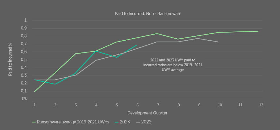The Paid to Incurred Ratio Development for Ransomware and Non Ransomware Losses