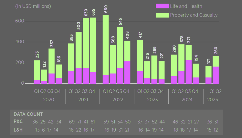 Quarterly InsurTech Funding Volume 2020-2025 — Early Stage