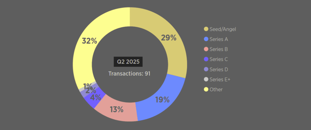 Quarterly InsurTech Transactions by Investment Stage