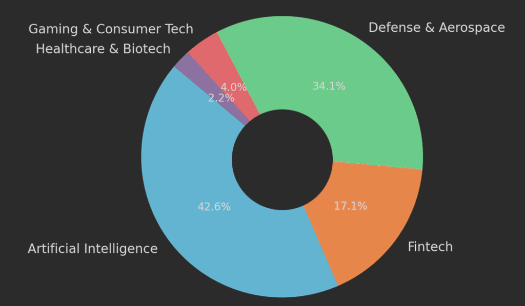 Sectoral Distribution of Capital