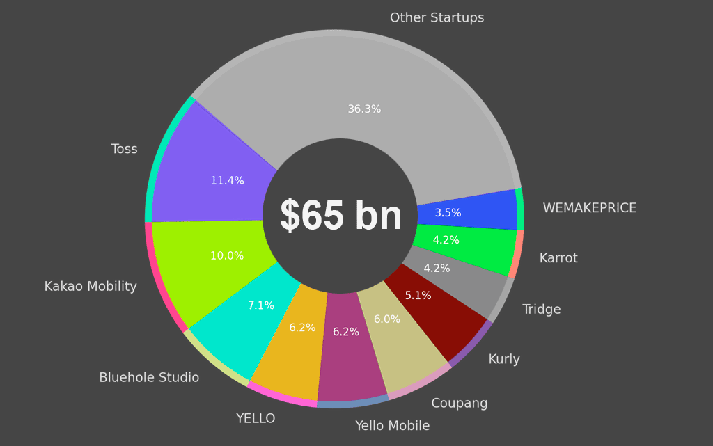 Valuation share of Top Unicorns in South Korea