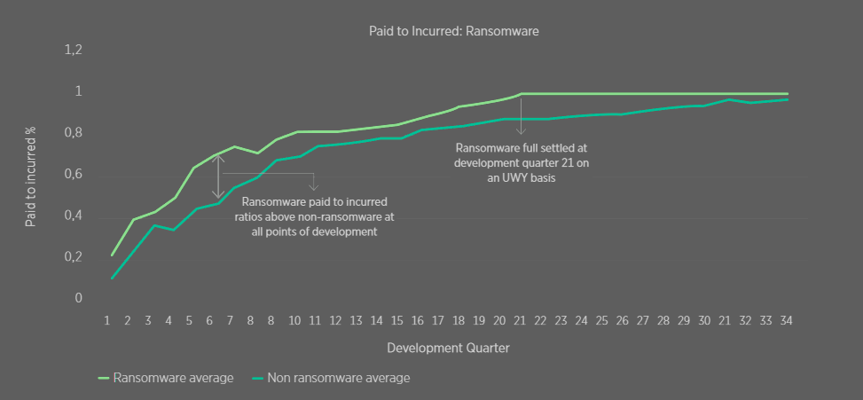 The Paid to Incurred Ratio Development for Ransomware and Non Ransomware Losses