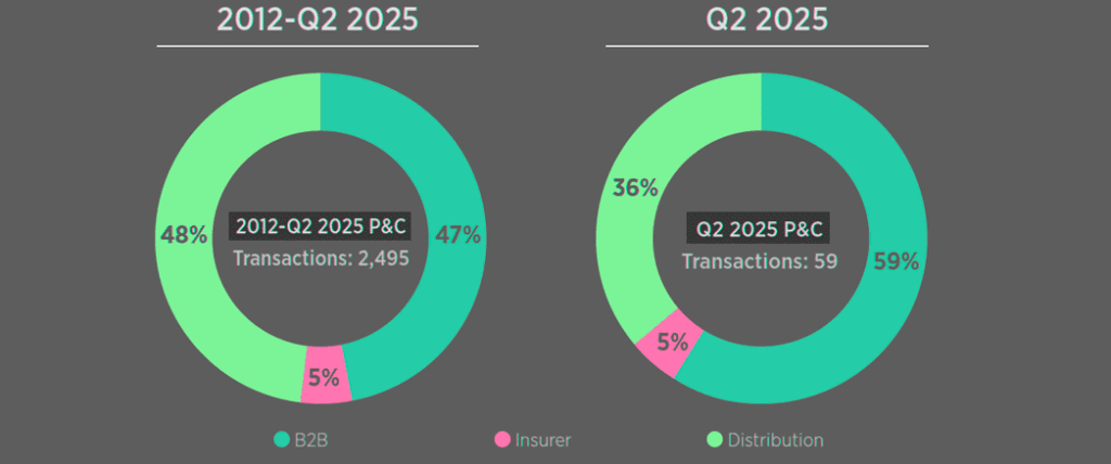 P&C InsurTech Transactions by Subsector