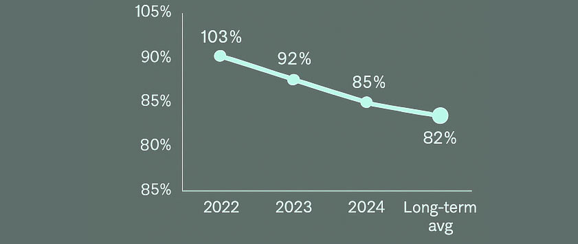 Risk-Adjusted Capital Utilization Path