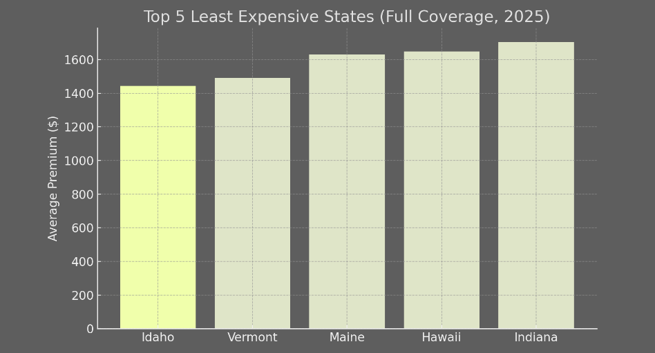 Top 5 Least Expensive States (Full Coverage, 2025)