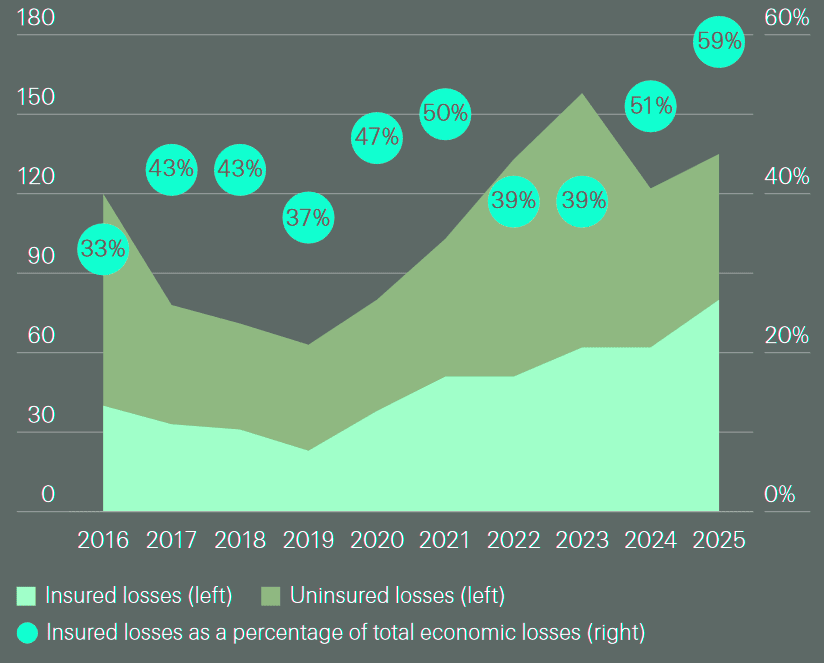 Global annual insured and uninsured losses fromnatural catastrophes in 1H 2025