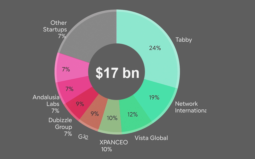 Valuation share of Top Unicorns in United Arab Emirates