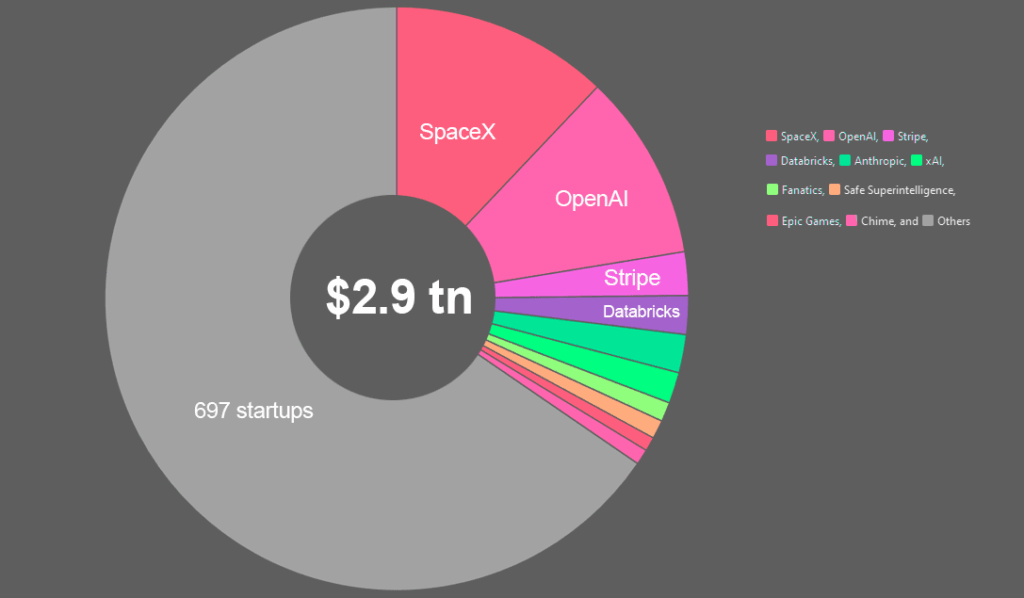 Valuation share of Top Unicorns in the U.S.