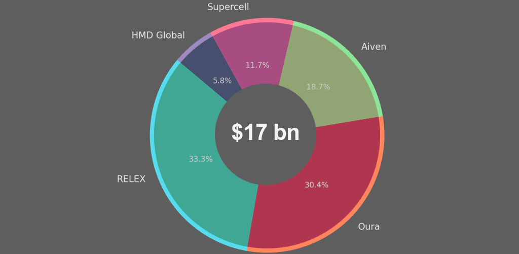 Valuation share of Top Unicorns in Finland