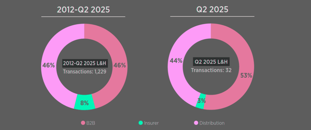 L&H InsurTech Transactions by Subsector