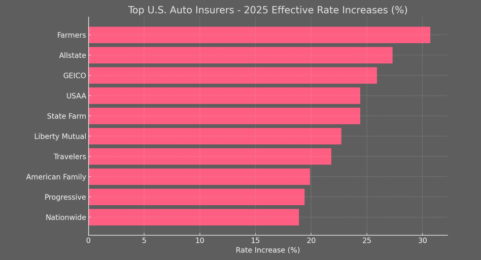 Top U.S. Auto Insurers - 2025 Effective Rate Increases (%)