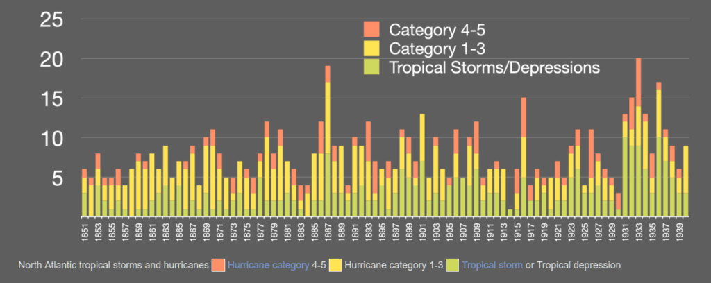 North Atlantic Tropical Storms and Hurricanes (1851–1940)