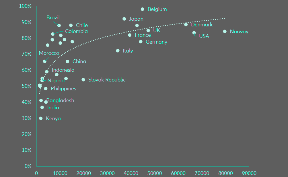 GDP per capita (2015 USD - x-axis) vs urbanization rate (%