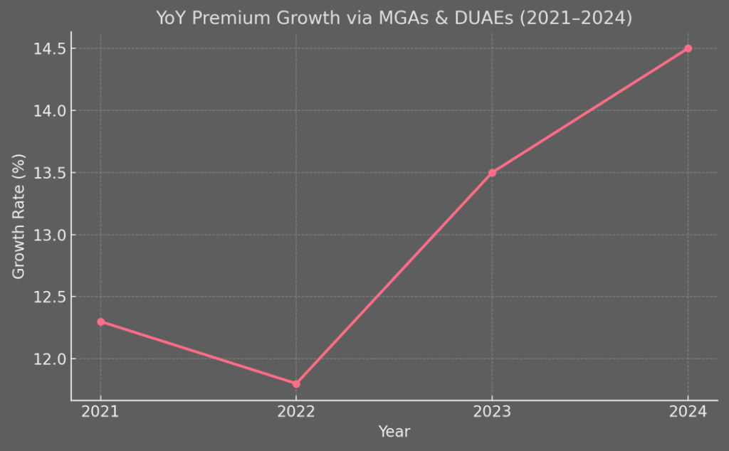 MGAs premiums