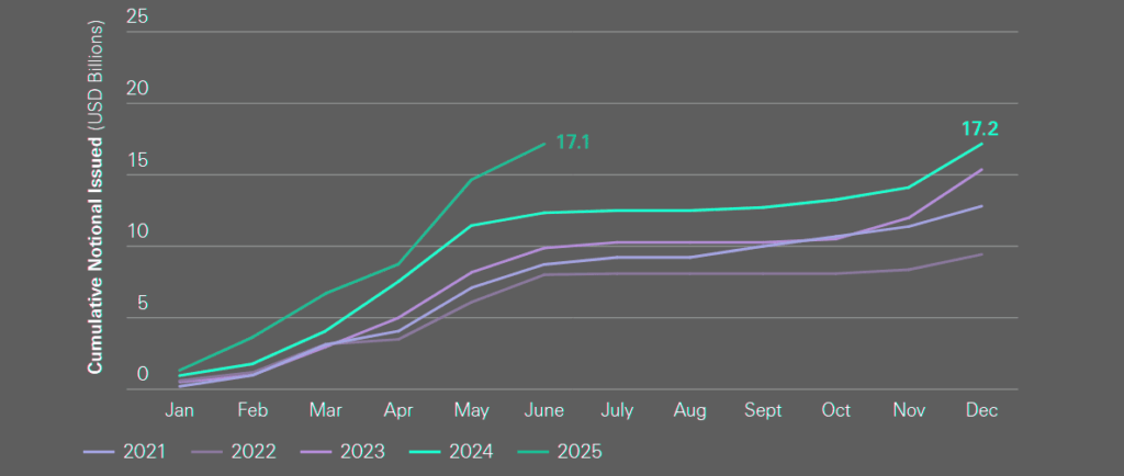 ILS New Issuance: Historical Cumulative Notional Issued