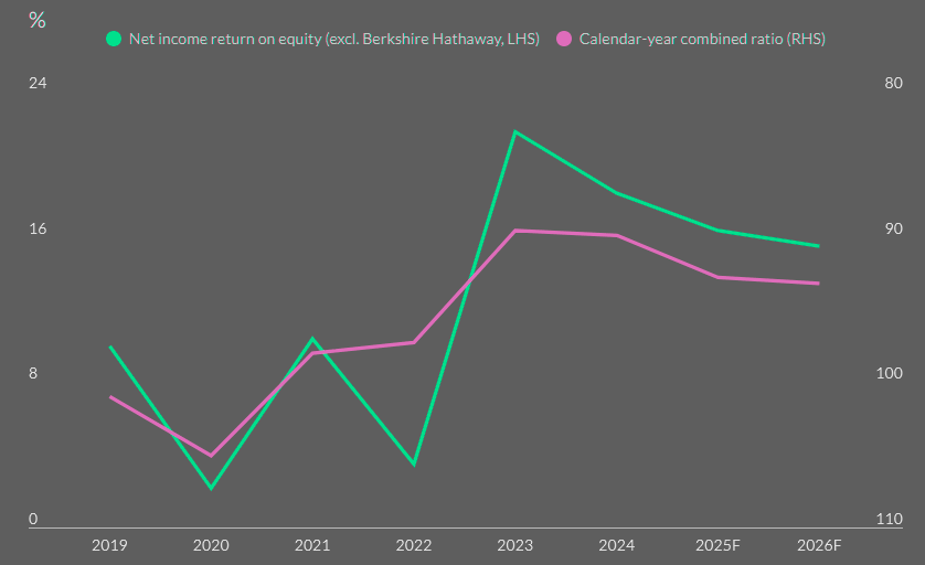 Financial Performance Reducing from Peak