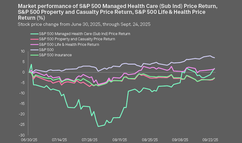 The S&P 500, up 7%, easily outpaced the S&P 500 Insurance Index