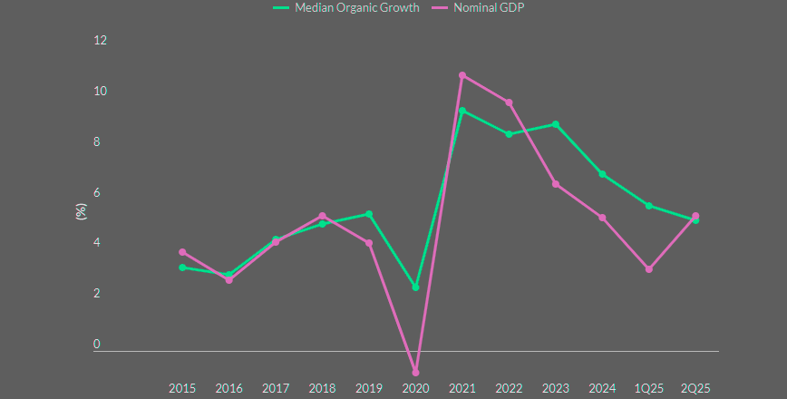 Insurance Brokers Organic Growth Decelerating