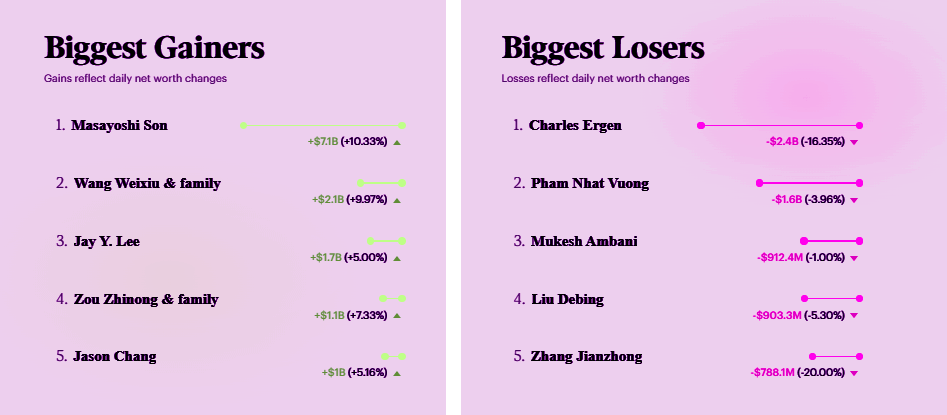 Biggest Billionaires: Gainers and Losers
