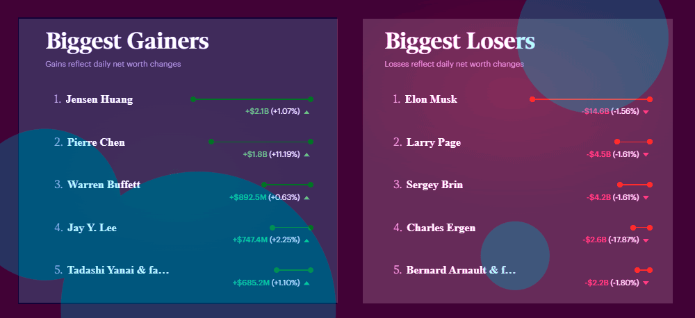 Biggest Billionaires: Gainers and Losers