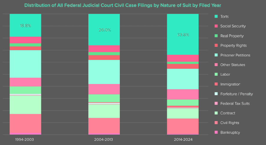 Distribution of All Federal Judical Court Case