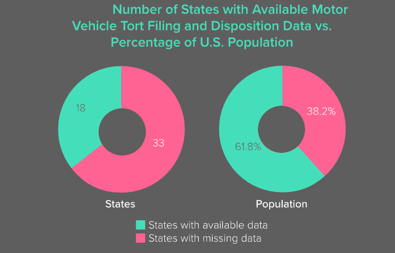 The Value of Federal Judicial Court Motor Vehicle Tort