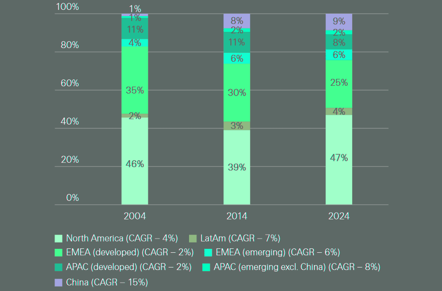 Global P&C premiums evolution by key market, 2004‒2024