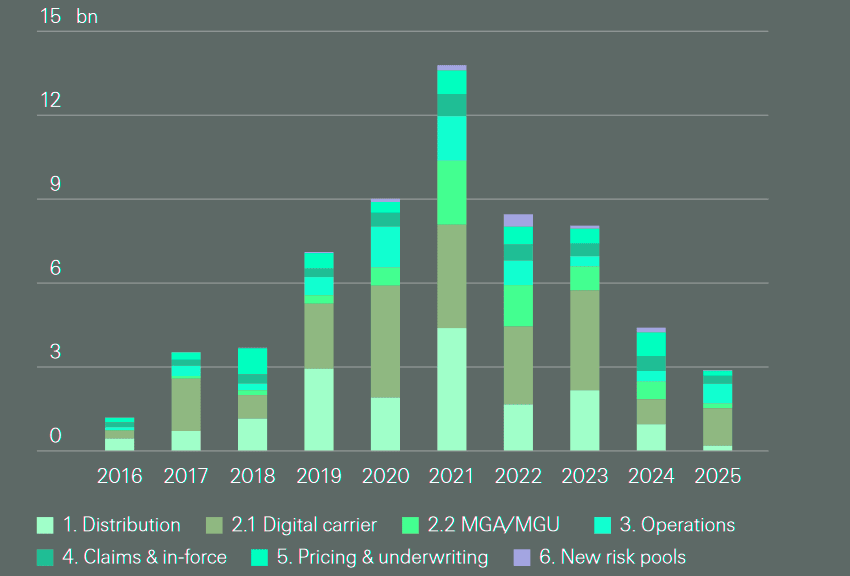 Total insurtech funding, 2016‒2025