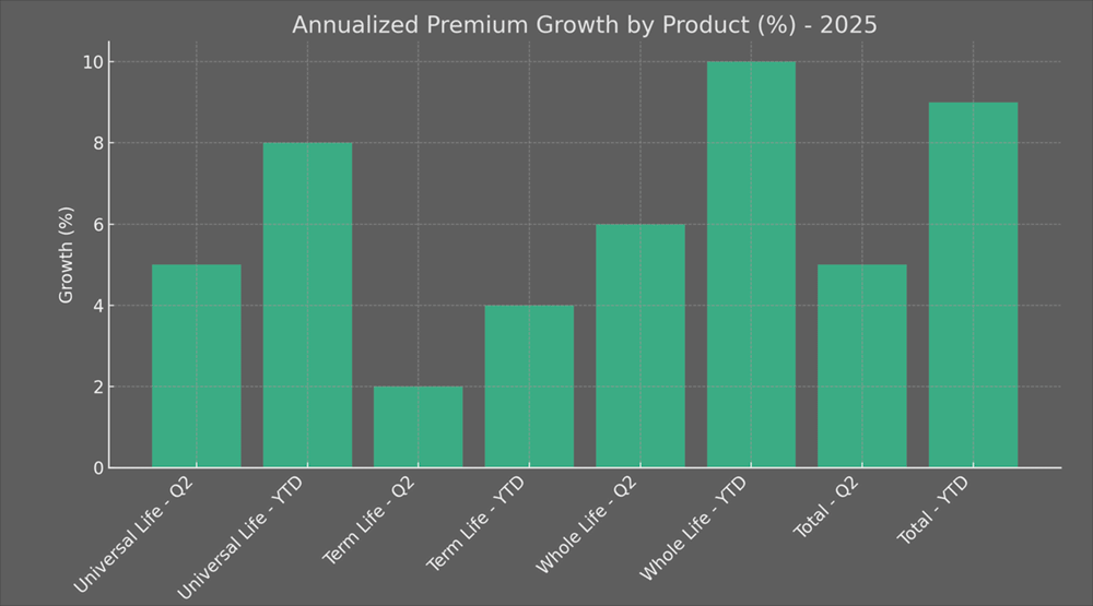 Annualized Premium Growth by Product