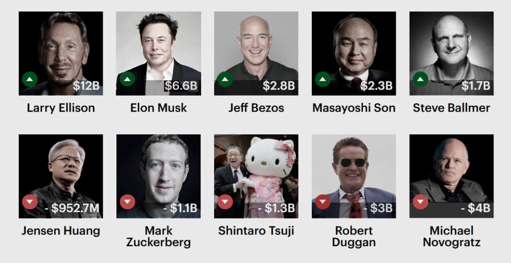 Today's Billionaires: Winners and Losers