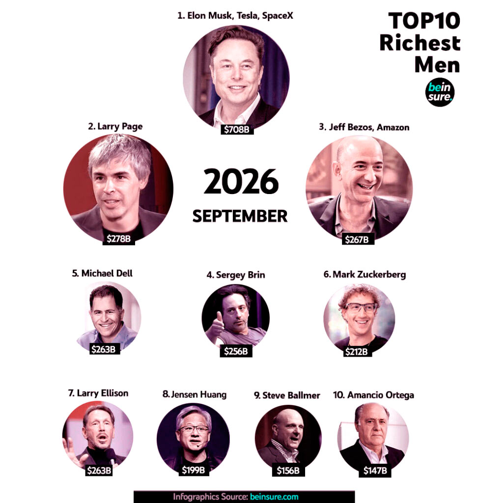 TOP 10 Richest Men in the World in 2026