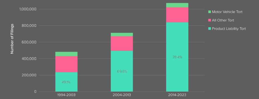 Federal Judical Court Tort Civil Cases Fillings