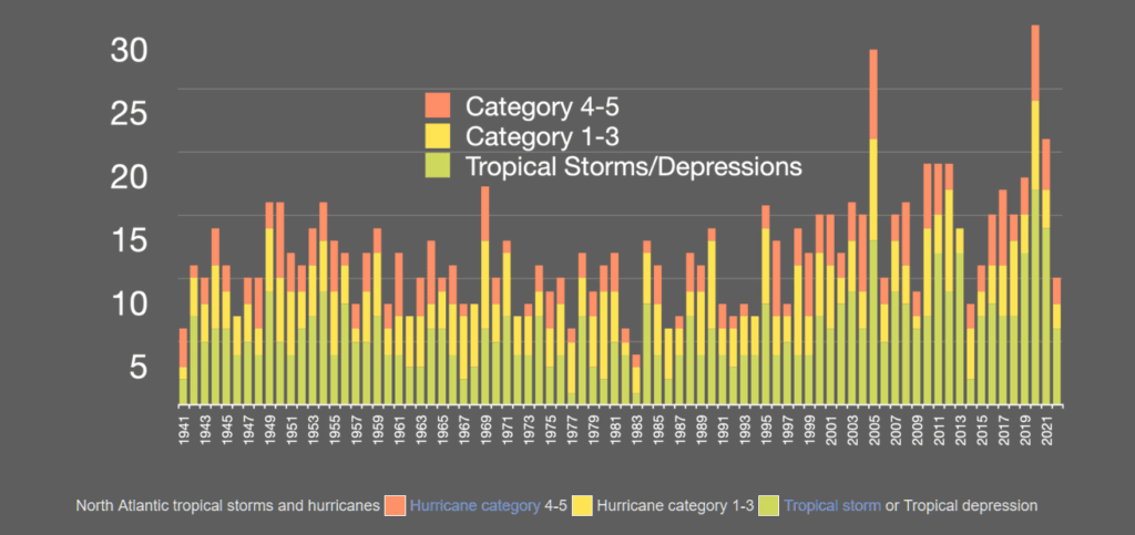 North Atlantic Tropical Storms and Hurricanes (1941–2021)