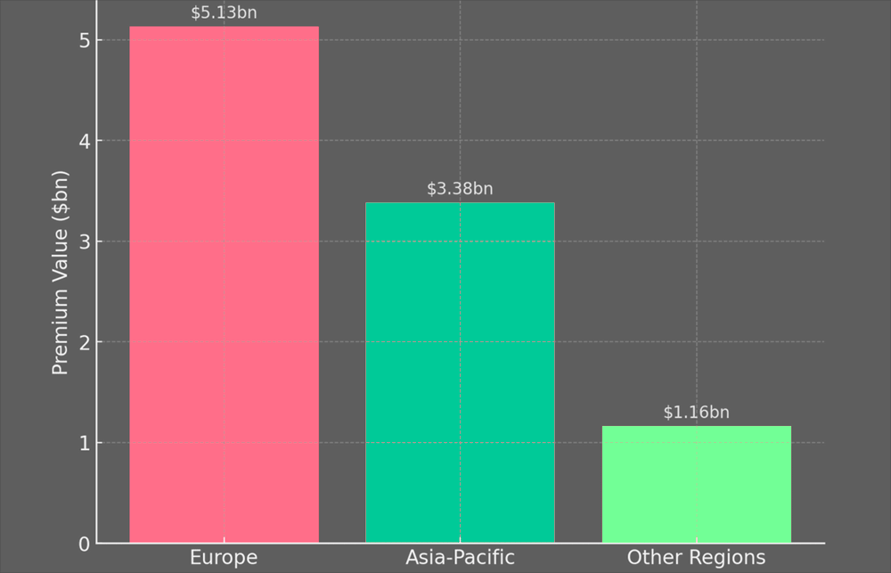Global Hull Premiums Share by Region