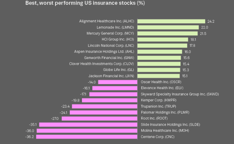 Insurance Stock Performance Q3 2025 Insurance Stock Performance: Top Gainers & Steep Decliners