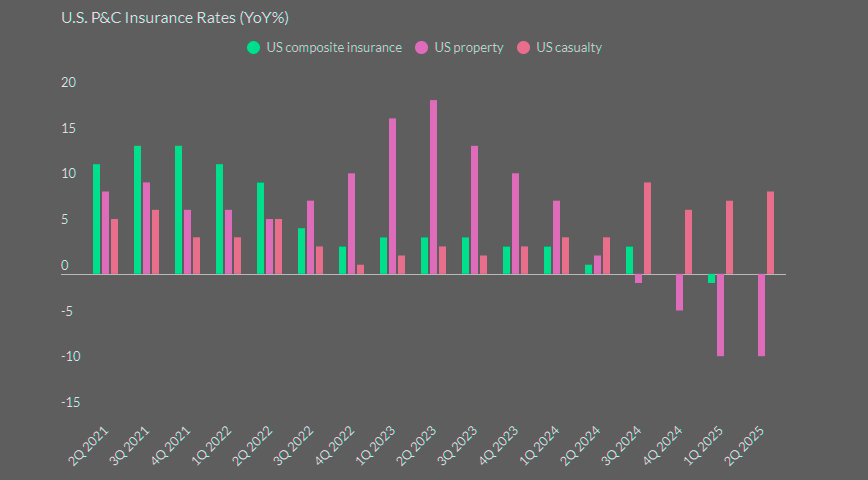 U.S. Property Insurance Rates Declined in Recent Quarters