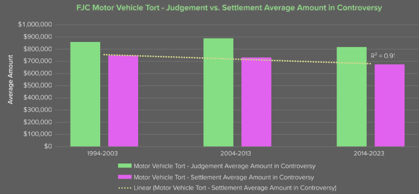 Focusing on Motor Vehicle Tort Civil Cases