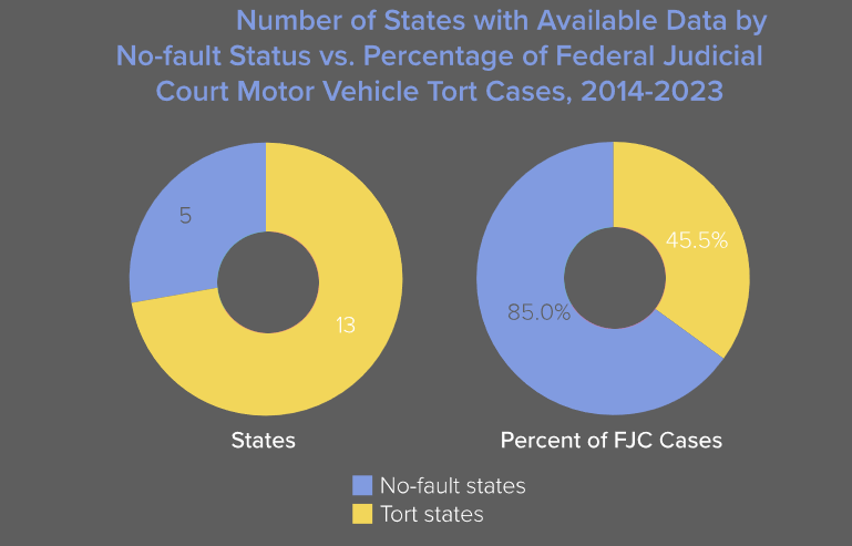 The Value of Federal Judicial Court Motor Vehicle Tort