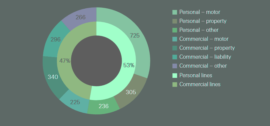 Global P&C premiums by line of business, 2024