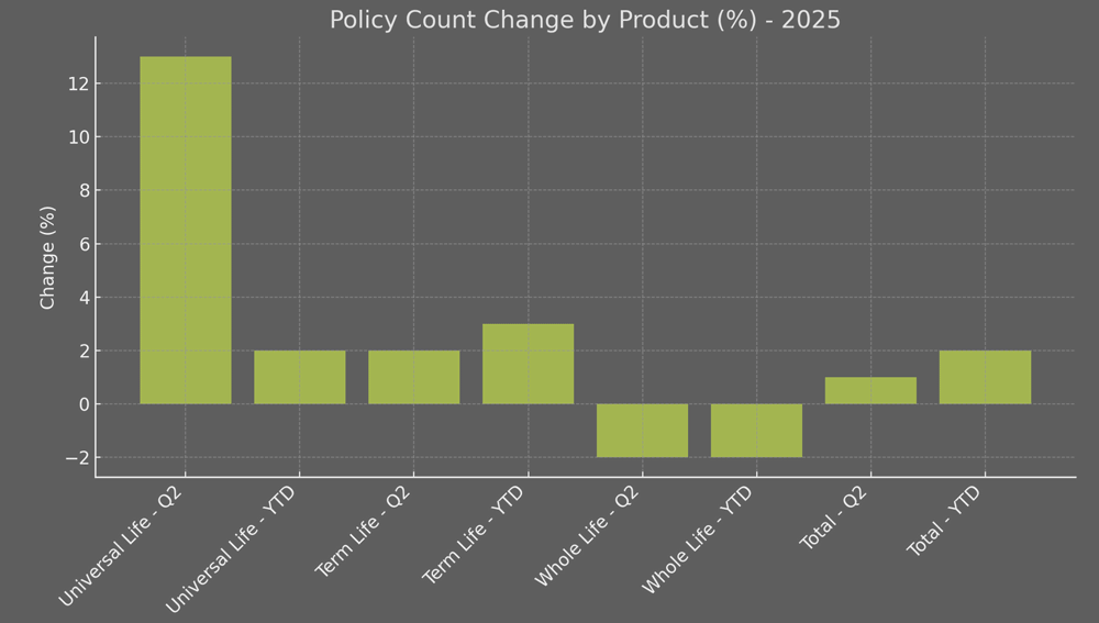 Policy Count Change by Product