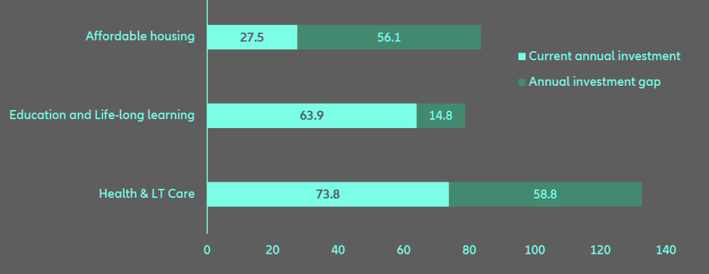Estimated European social infrastructure gap by 2030 (€ bn)
