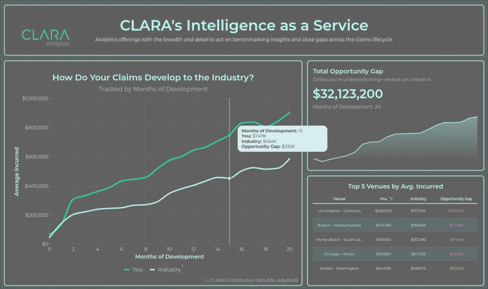 Insurtech CLARA Analytics launched IaaS to give insurers sharper benchmarking