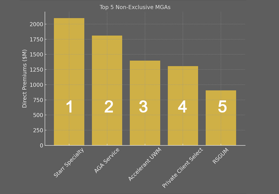Top 5 Large Non-Exclusive MGAs in the US