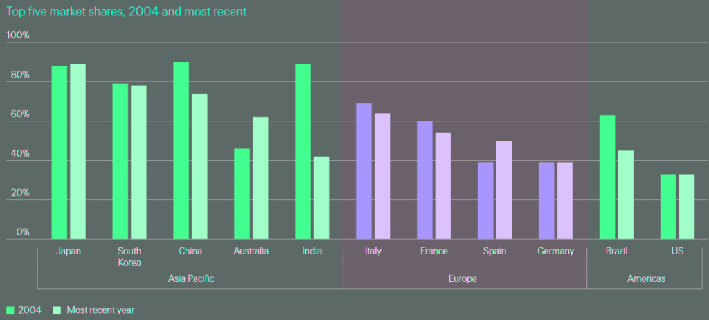 P&C insurance markets are becoming more diffuse