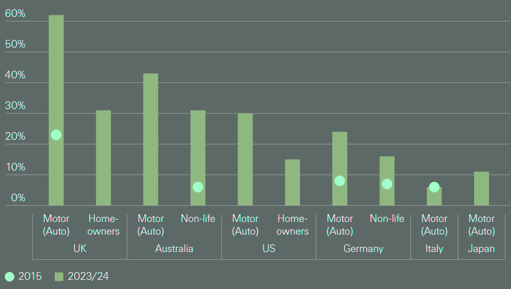 Digital and direct distribution channels in select personal lines markets