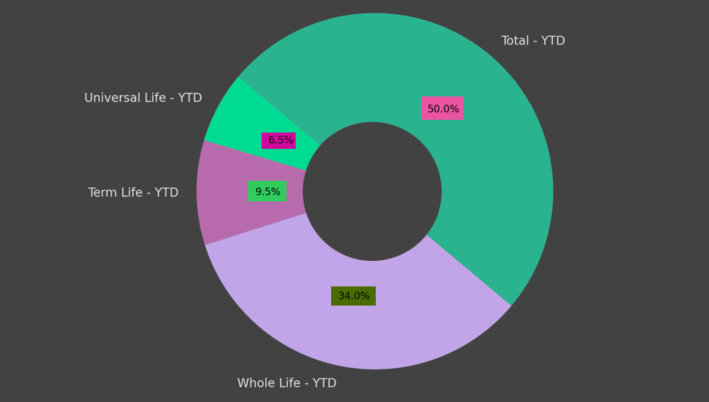 Market Share by Premium