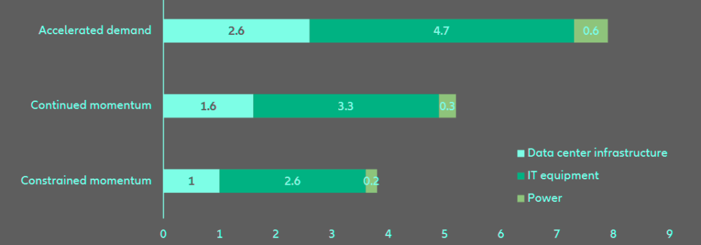 Global data center total capital expenditures driven by AI, by category and scenario, 2025-2030 projection, $ tn