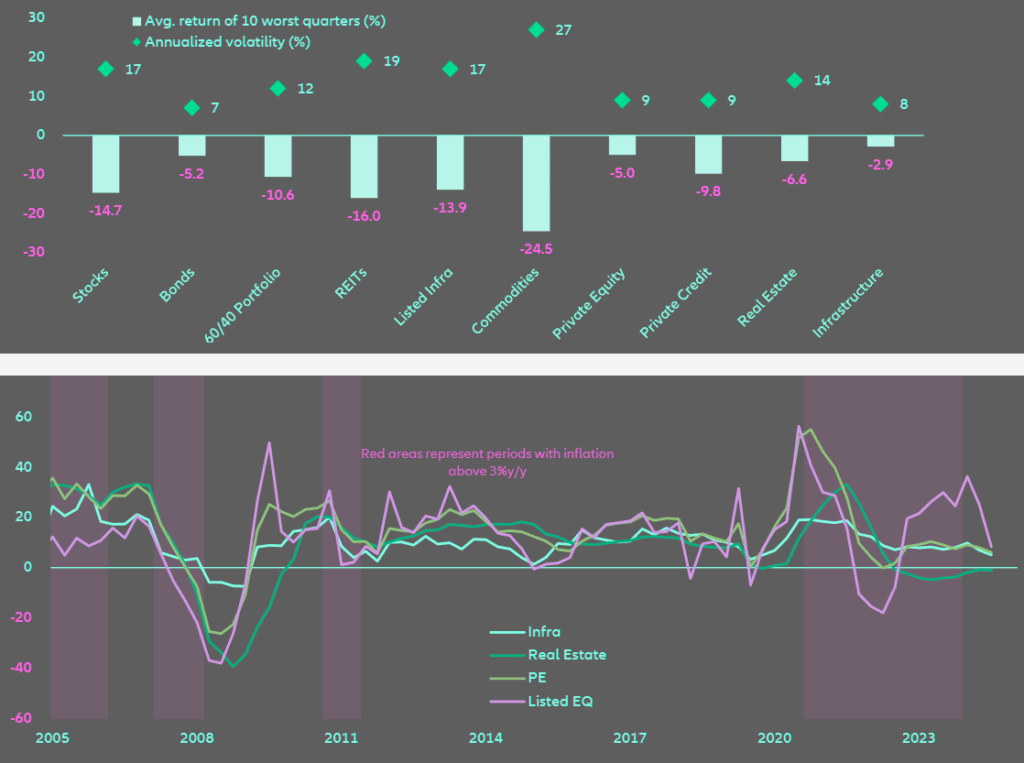 Average return by asset class during the worst ten quarters and performance during high-inflation scenarios