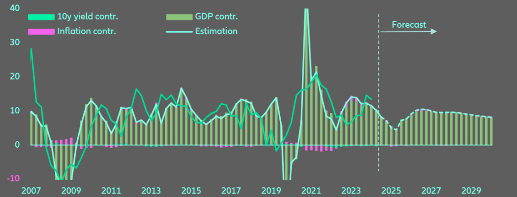 Expected return for US private infrastructure investments (%)
